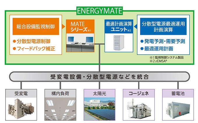 ENERGYMATE-Factory システム構成