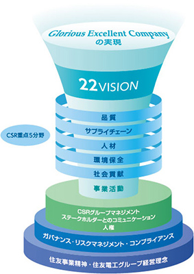 住友電工グループのCSR基本姿勢