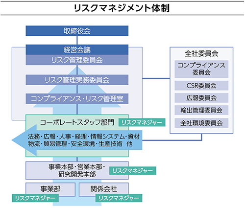 リスク管理体制