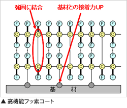 高機能フッ素コート