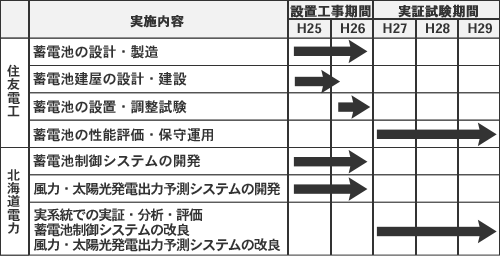 実証期間