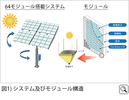 図1) システム及びモジュール構造