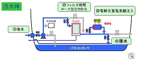 漲水時