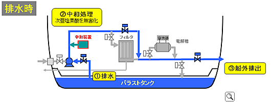 排水時