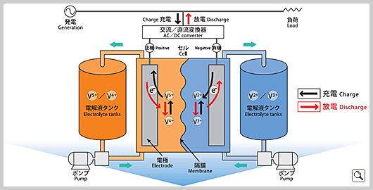 レドックスフロー電池の原理