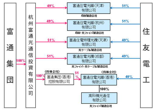 中国天津市において光ファイバ母材の量産を開始