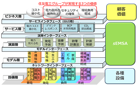 開発アーキテクチャ