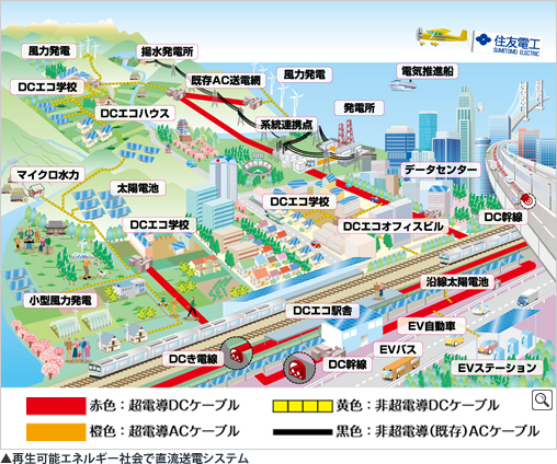 再生可能エネルギー社会で直流送電システム