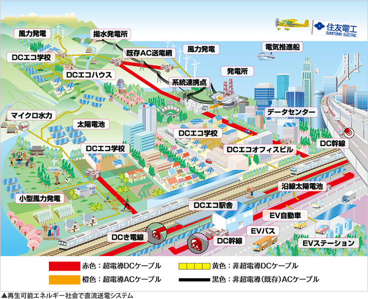 再生可能エネルギー社会で直流送電システム