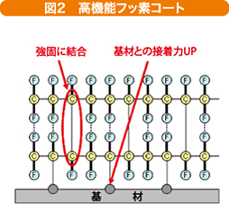 図2 高機能フッ素コート