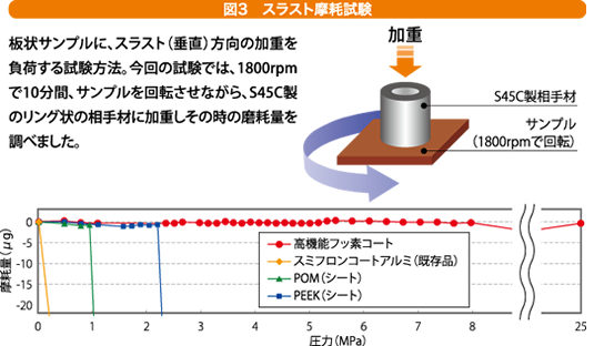 図3 スラスト摩耗試験