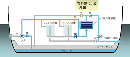 バラスト水排水時