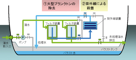 バラスト水注水時