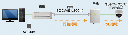 標準的な構成