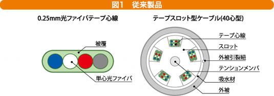 図1 従来製品