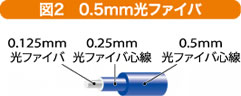 図2 0.5mm光ファイバ