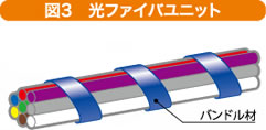 図3 光ファイバユニット