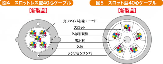 図4 スロットレス型40心ケーブル・図5 スロット型40心ケーブル