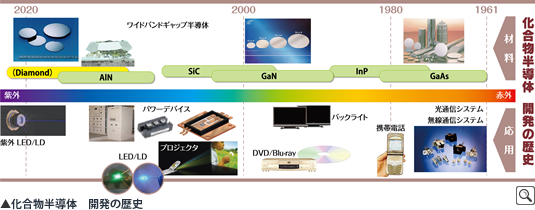 化合物半導体 開発の歴史