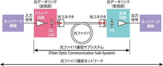 光ファイバ通信システム