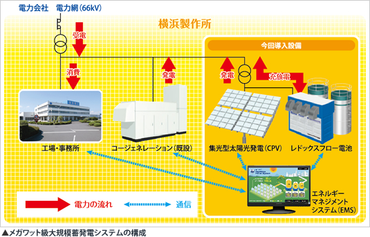 メガワット級大規模蓄発電システムの構成