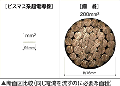 断面図比較（同じ電流を流すのに必要な面積）