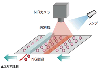 ▲エリア計測