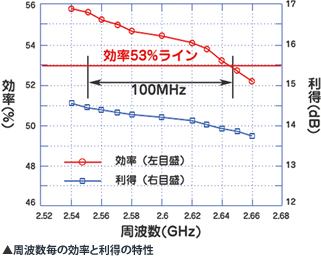 周波数毎の効率と利得の特性