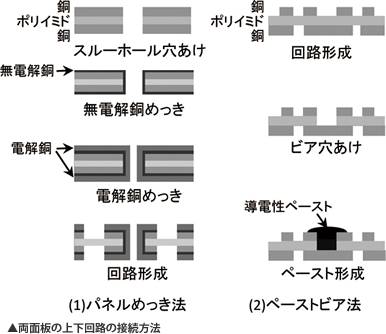 両面板の上下回路の接続方法