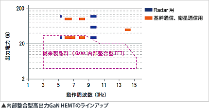 内部整合型高出力GaN HEMTのラインアップ