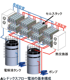 レドックスフロー電池の基本構成