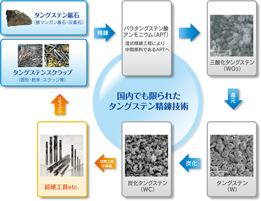 タングステン鉱石精錬、スクラップのリサイクルから超硬工具製造までの流れ