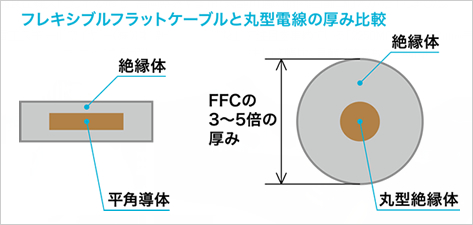 フレキシブルフラットケーブルと丸型電線の厚み比較