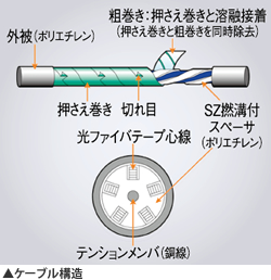 FTTH配線用光ケーブル「EZremove-PLUS」