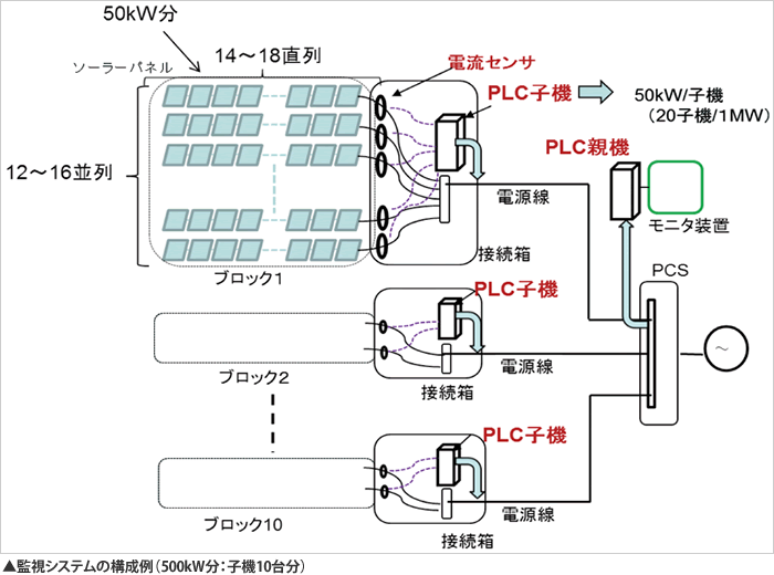 監視システムの構成例（500kW分：子機10台分）