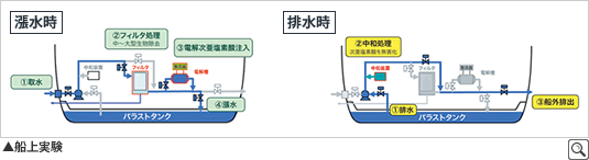 船上実験