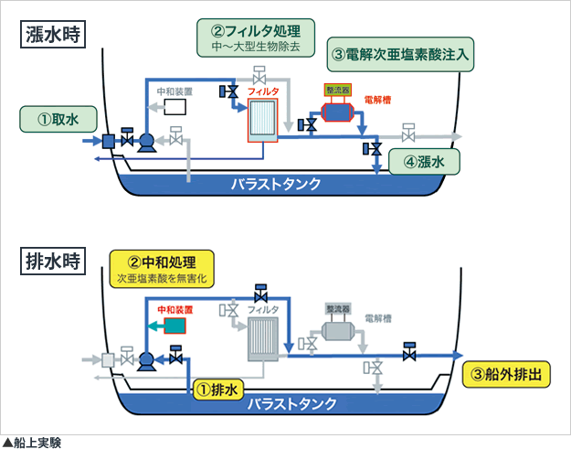 船上実験