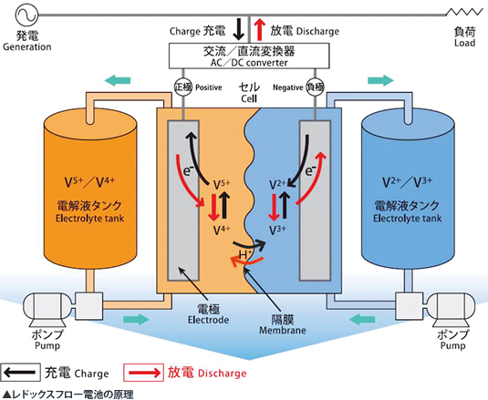 レドックスフロー電池の原理