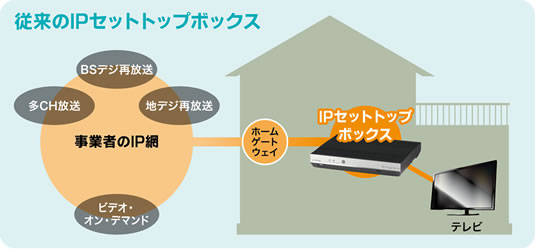 従来のIPセットトップボックス