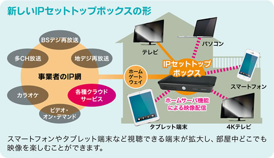 新しいIPセットトップボックスの形