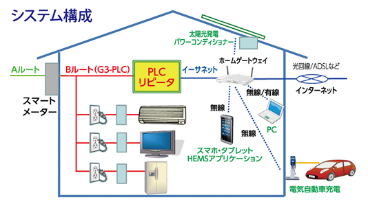 システム構成