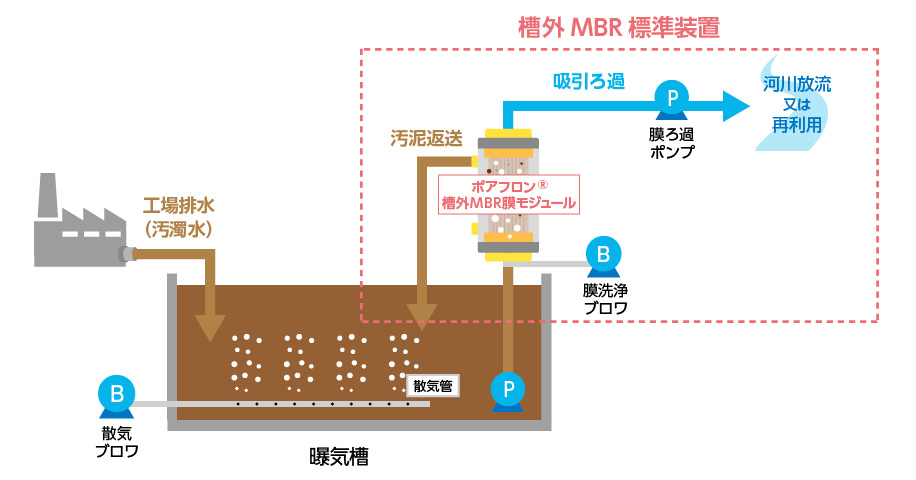 槽外MBR装置の処理フロー