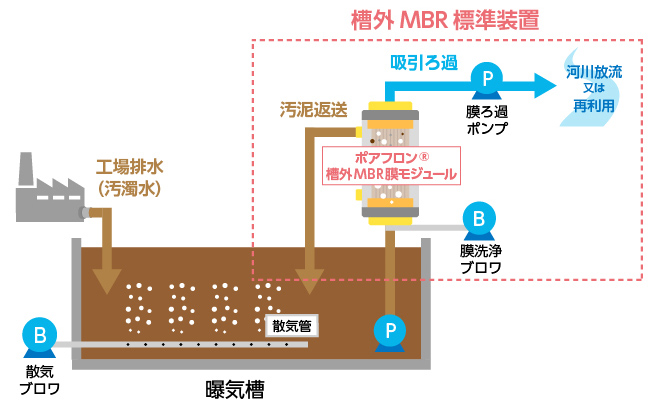 槽外MBR装置の処理フロー