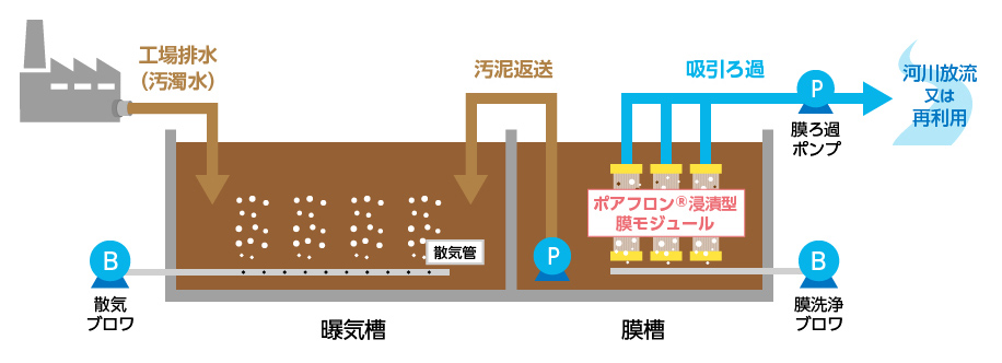 標準型MBR装置の処理フロー