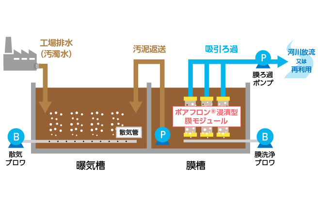標準型MBR装置の処理フロー