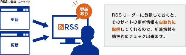 RSSリーダーに登録しておくと、そのサイトの更新情報を自動的に取得してくれるので、新着情報を効率的にチェック出来ます。